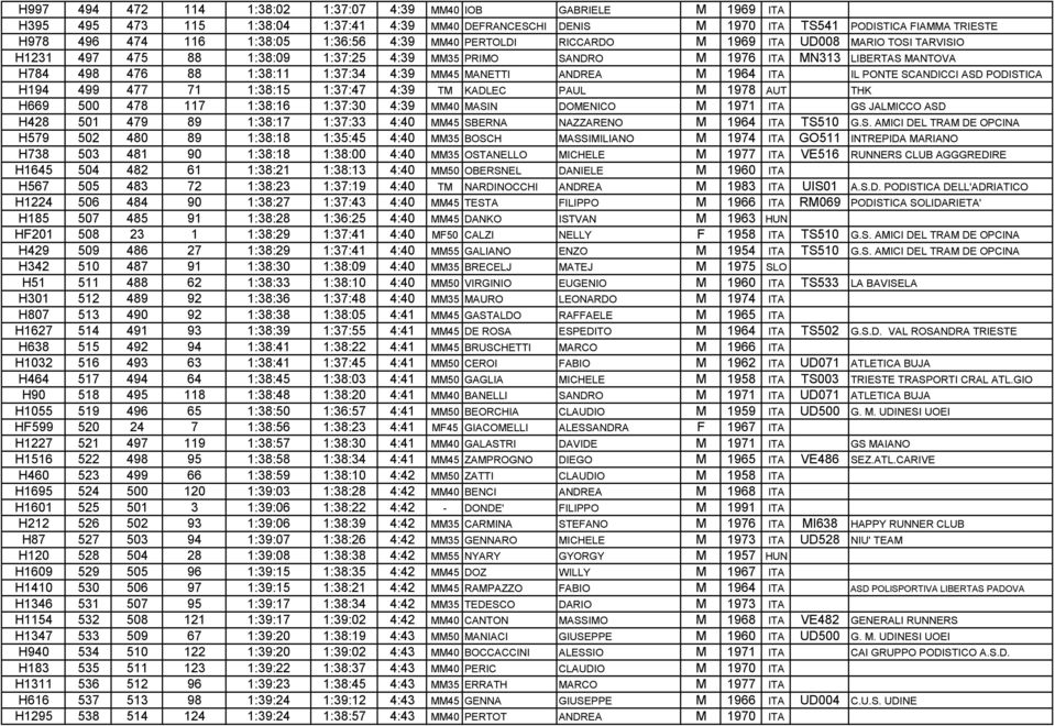 MM45 MANETTI ANDREA M 1964 ITA IL PONTE SCANDICCI ASD PODISTICA H194 499 477 71 1:38:15 1:37:47 4:39 TM KADLEC PAUL M 1978 AUT THK H669 500 478 117 1:38:16 1:37:30 4:39 MM40 MASIN DOMENICO M 1971 ITA