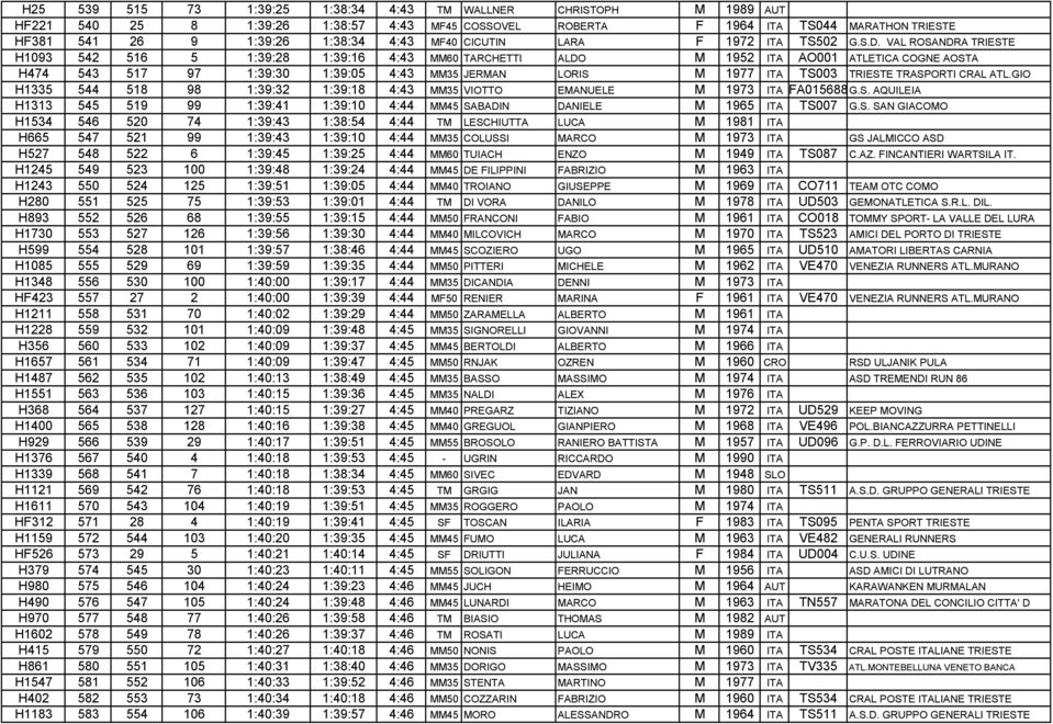 VAL ROSANDRA TRIESTE H1093 542 516 5 1:39:28 1:39:16 4:43 MM60 TARCHETTI ALDO M 1952 ITA AO001 ATLETICA COGNE AOSTA H474 543 517 97 1:39:30 1:39:05 4:43 MM35 JERMAN LORIS M 1977 ITA TS003 TRIESTE