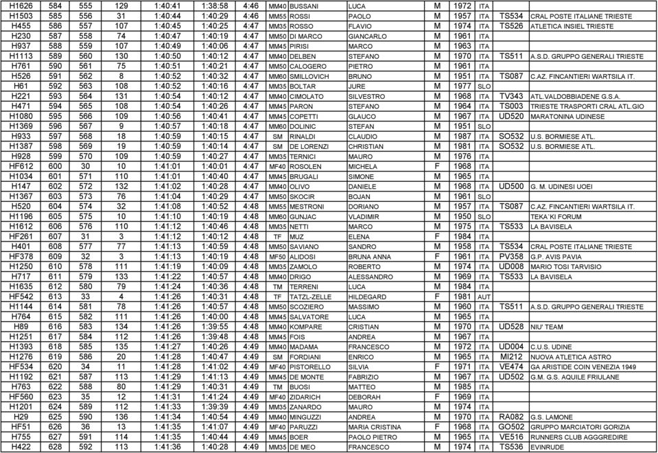 M 1963 ITA H1113 589 560 130 1:40:50 1:40:12 4:47 MM40 DE