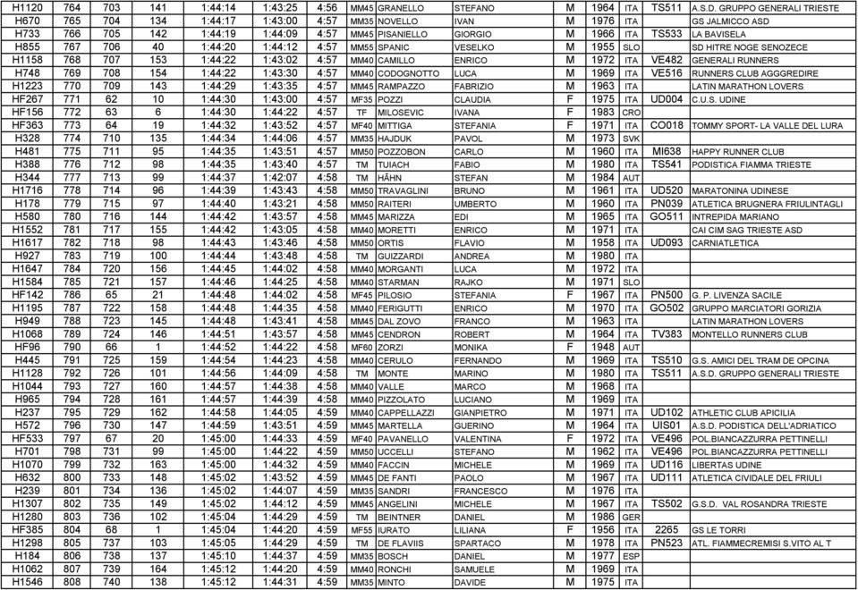 H855 767 706 40 1:44:20 1:44:12 4:57 MM55 SPANIC VESELKO M 1955 SLO SD HITRE NOGE SENOZECE H1158 768 707 153 1:44:22 1:43:02 4:57 MM40 CAMILLO ENRICO M 1972 ITA VE482 GENERALI RUNNERS H748 769 708