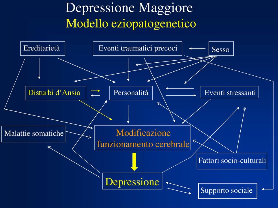 Eventi stressanti Malattie somatiche Modificazione