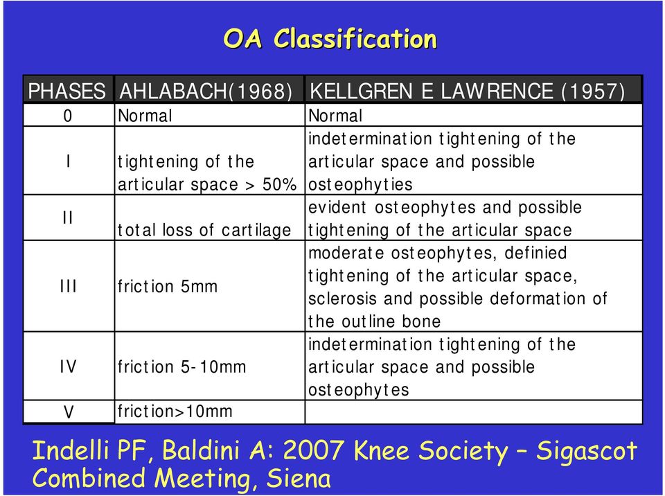 possible tightening of the articular space moderate osteophytes, definied tightening of the articular space, sclerosis and possible deformation of the