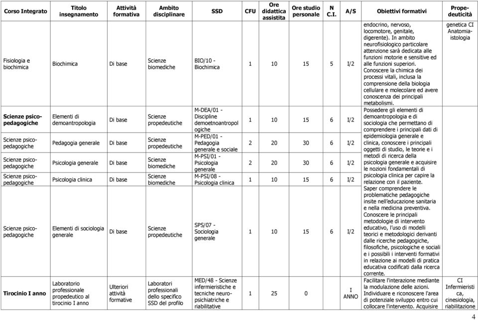 propdutich propdutich biomdich biomdich propdutich Laboratori profssionali dllo spcifico dl profilo BIO/10 - Biochimica M-DEA/01 - Disciplin dmotnoantropol ogich M-PED/01 - Pdagogia gnral social