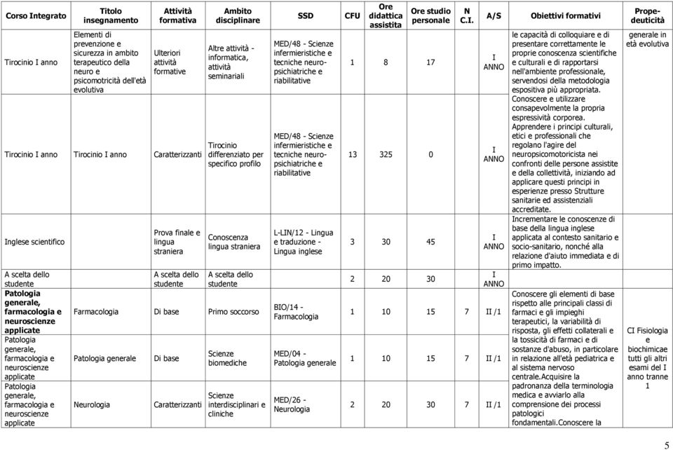 studnt disciplinar Altr - informatica, sminariali Tirocinio diffrnziato pr spcifico profilo Conoscnza lingua stranira A sclta dllo studnt Farmacologia Di bas Primo soccorso Patologia gnral urologia