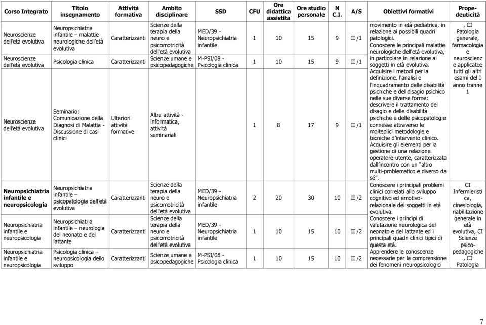 Psicologia clinica nuropsicologia dllo sviluppo Ultriori formativ disciplinar dlla uman psicopdagogich Altr - informatica, sminariali dlla dlla uman psicopdagogich MED/39 - infantil M-PSI/08 -