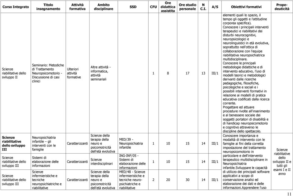 laborazion dll informazioni MED/48 - tcnich nuropsichiatrich Or Or studio prsonal 1 8 17 13 III/1 1 10 15 14 III/1 1 10 15 14 III/1 2 20 30 14 III/1 Obittivi formativi lmnti quali lo spazio, il tmpo