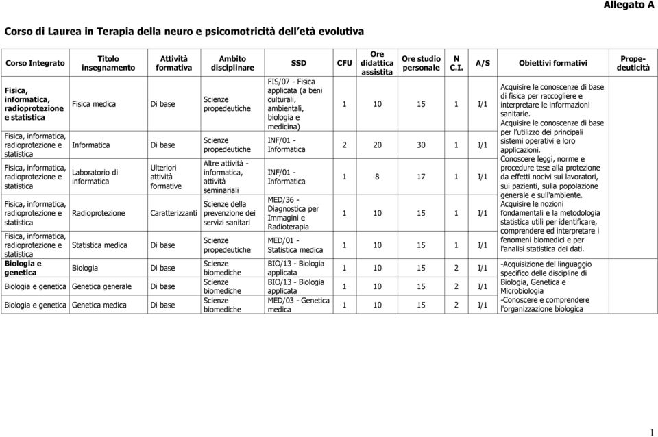 Statistica mdica Biologia Biologia gntica Gntica gnral Biologia gntica Gntica mdica Di bas Di bas Ultriori formativ Di bas Di bas Di bas Di bas disciplinar propdutich propdutich Altr - informatica,