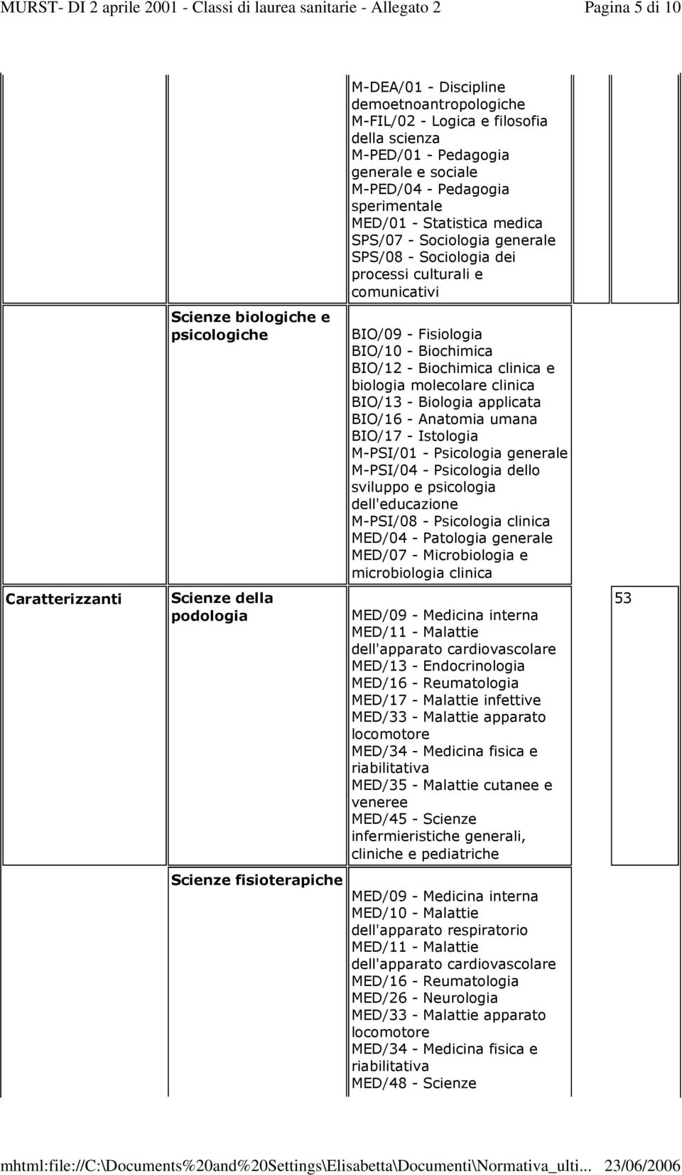 BIO/09 - Fisiologia BIO/10 - Biochimica BIO/12 - Biochimica clinica e biologia molecolare clinica BIO/13 - Biologia applicata BIO/16 - Anatomia umana BIO/17 - Istologia M-PSI/01 - Psicologia generale