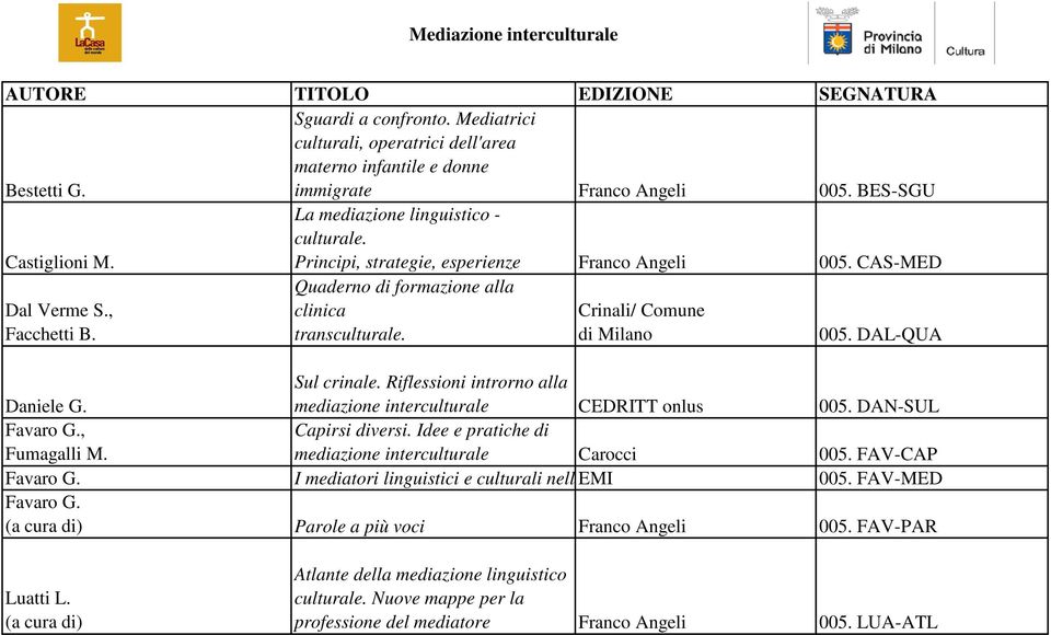 Riflessioni introrno alla mediazione interculturale CEDRITT onlus 005. DAN-SUL Favaro G., Fumagalli M. Capirsi diversi. Idee e pratiche di mediazione interculturale Carocci 005. FAV-CAP Favaro G.