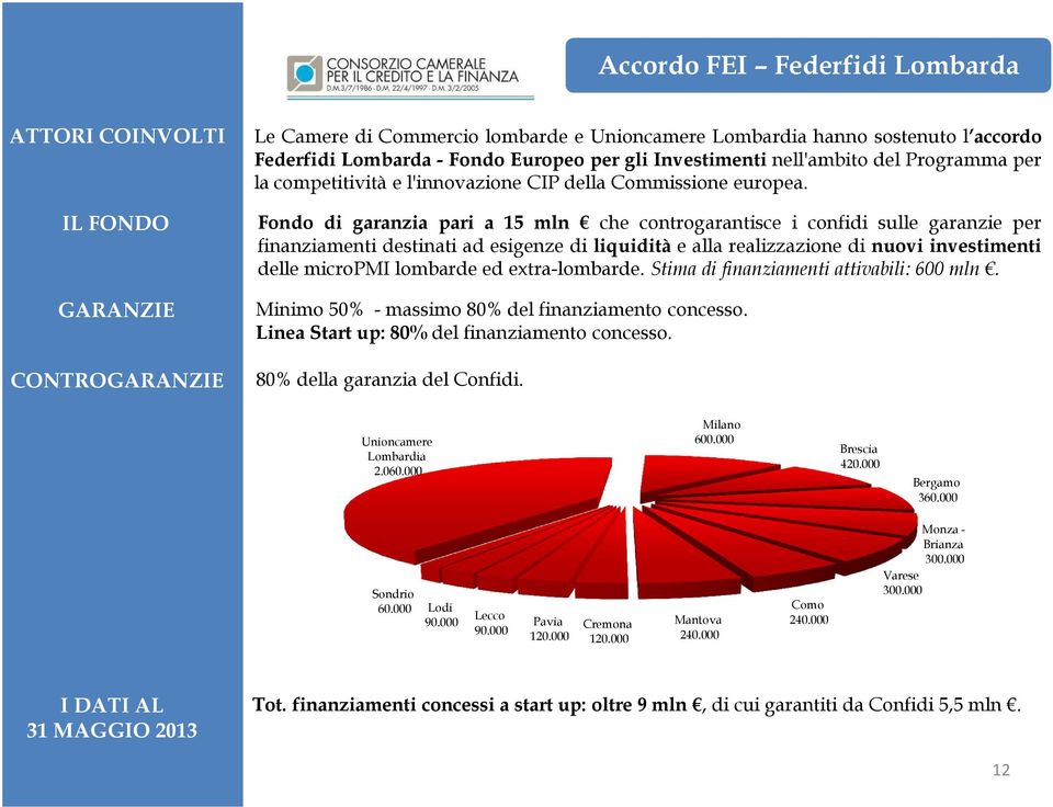 Fondo di garanzia pari a 15 mln che controgarantisce i confidi sulle garanzie per finanziamenti destinati ad esigenze di liquidità e alla realizzazione di nuovi investimenti delle micropmi lombarde