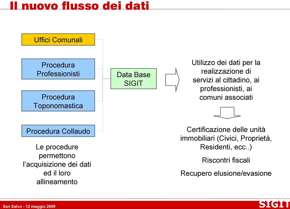 Utilizzo dei dati per la realizzazione di servizi al cittadino, ai professionisti, ai comuni associati