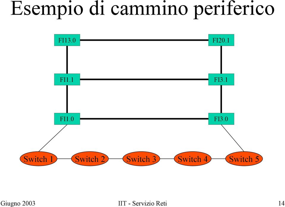 0 Switch 1 Switch 2 Switch 3 Switch