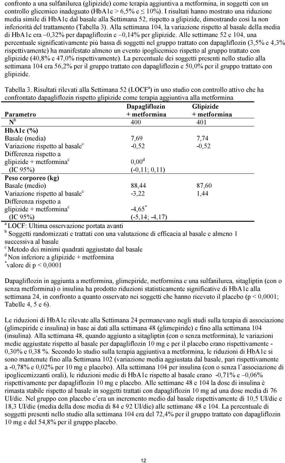 Alla settimana 104, la variazione rispetto al basale della media di HbA1c era 0,32% per dapagliflozin e 0,14% per glipizide.