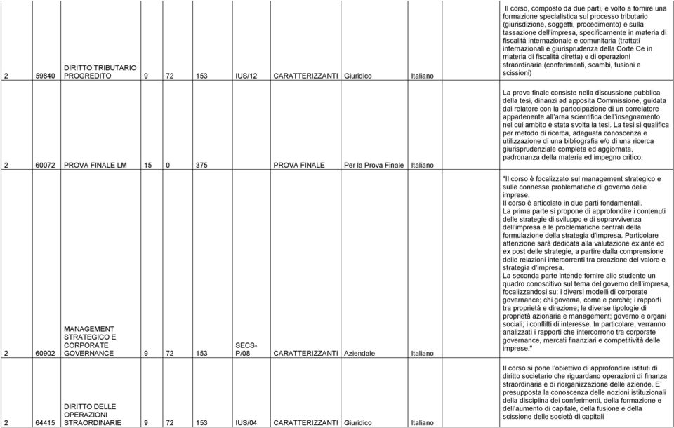fiscalità diretta) e di operazioni straordinarie (conferimenti, scambi, fusioni e scissioni) 2 60072 PROVA FINALE LM 15 0 375 PROVA FINALE Per la Prova Finale 2 60902 MANAGEMENT STRATEGICO E