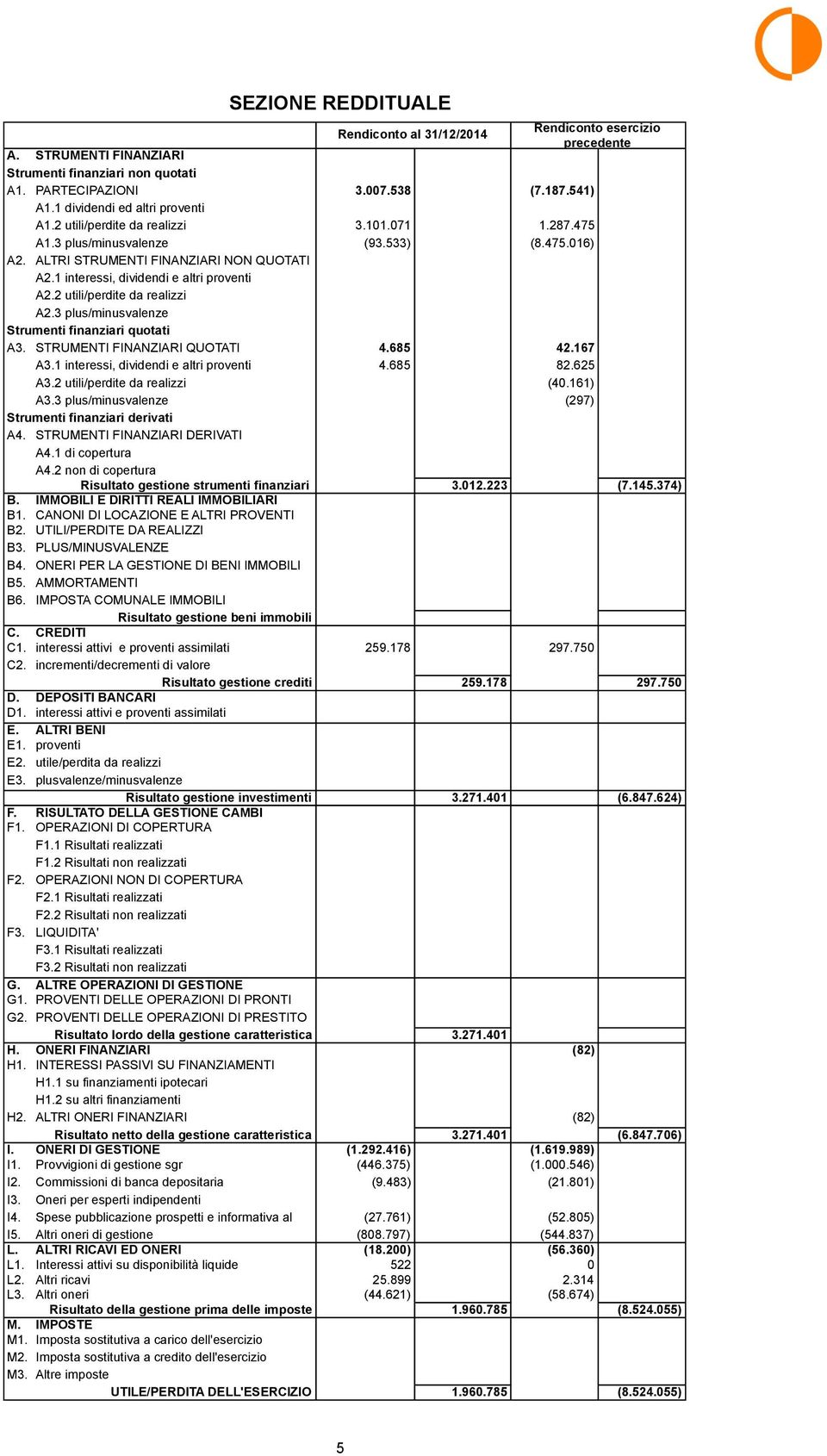 2 utili/perdite da realizzi A2.3 plus/minusvalenze Strumenti finanziari quotati A3. STRUMENTI FINANZIARI QUOTATI 4.685 42.167 A3.1 interessi, dividendi e altri proventi 4.685 82.625 A3.