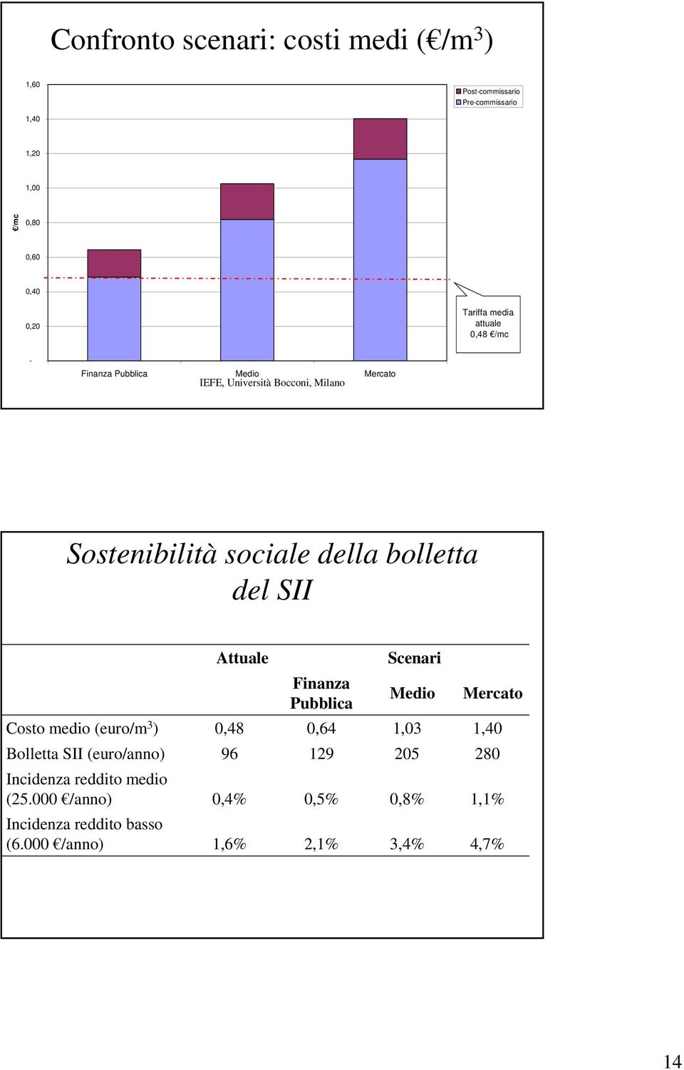 medio (euro/m 3 ) Bolletta SII (euro/anno) Incidenza reddito medio (25.000 /anno) Incidenza reddito basso (6.