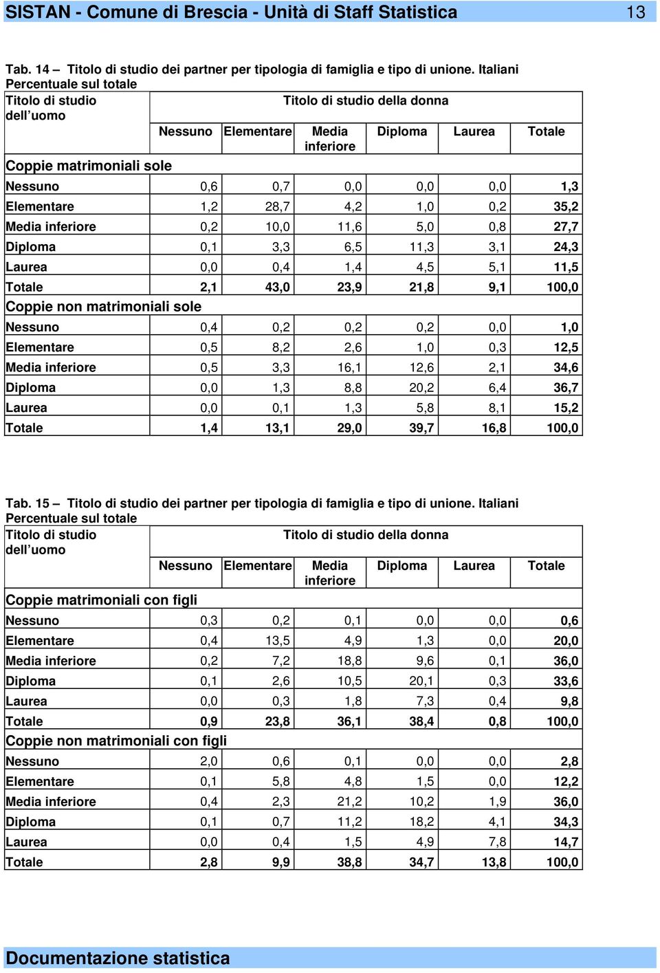 35,2 Media inferiore 0,2 10,0 11,6 5,0 0,8 27,7 Diploma 0,1 3,3 6,5 11,3 3,1 24,3 Laurea 0,0 0,4 1,4 4,5 5,1 11,5 Totale 2,1 43,0 23,9 21,8 9,1 100,0 Coppie non sole Nessuno 0,4 0,2 0,2 0,2 0,0 1,0