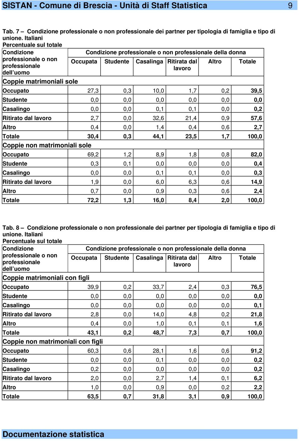 Occupato 27,3 0,3 10,0 1,7 0,2 39,5 Studente 0,0 0,0 0,0 0,0 0,0 0,0 Casalingo 0,0 0,0 0,1 0,1 0,0 0,2 Ritirato dal lavoro 2,7 0,0 32,6 21,4 0,9 57,6 Altro 0,4 0,0 1,4 0,4 0,6 2,7 Totale 30,4 0,3