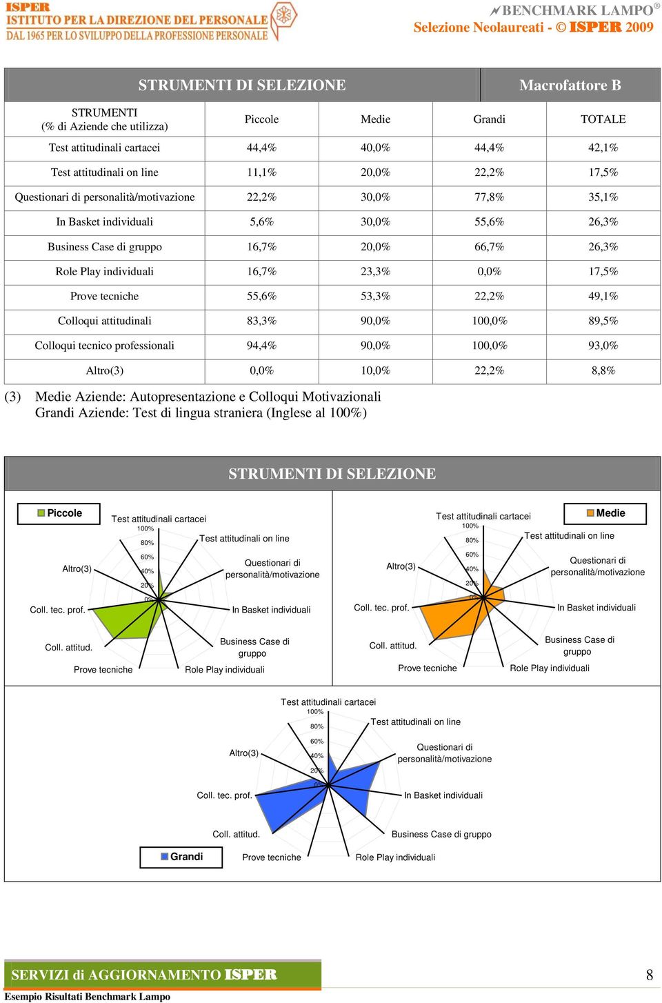 Prove tecniche 55,6% 53,3% 22,2% 49,1% Colloqui attitudinali 83,3% 90, 100, 89,5% Colloqui tecnico professionali 94,4% 90, 100, 93, Altro(3) 0, 10, 22,2% 8,8% (3) Medie Aziende: Autopresentazione e