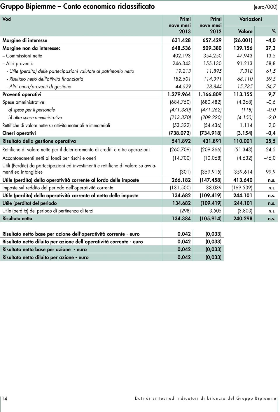 213 58,8 - Utile (perdita) delle partecipazioni valutate al patrimonio netto 19.213 11.895 7.318 61,5 - Risultato netto dell'attività finanziaria 182.501 114.391 68.