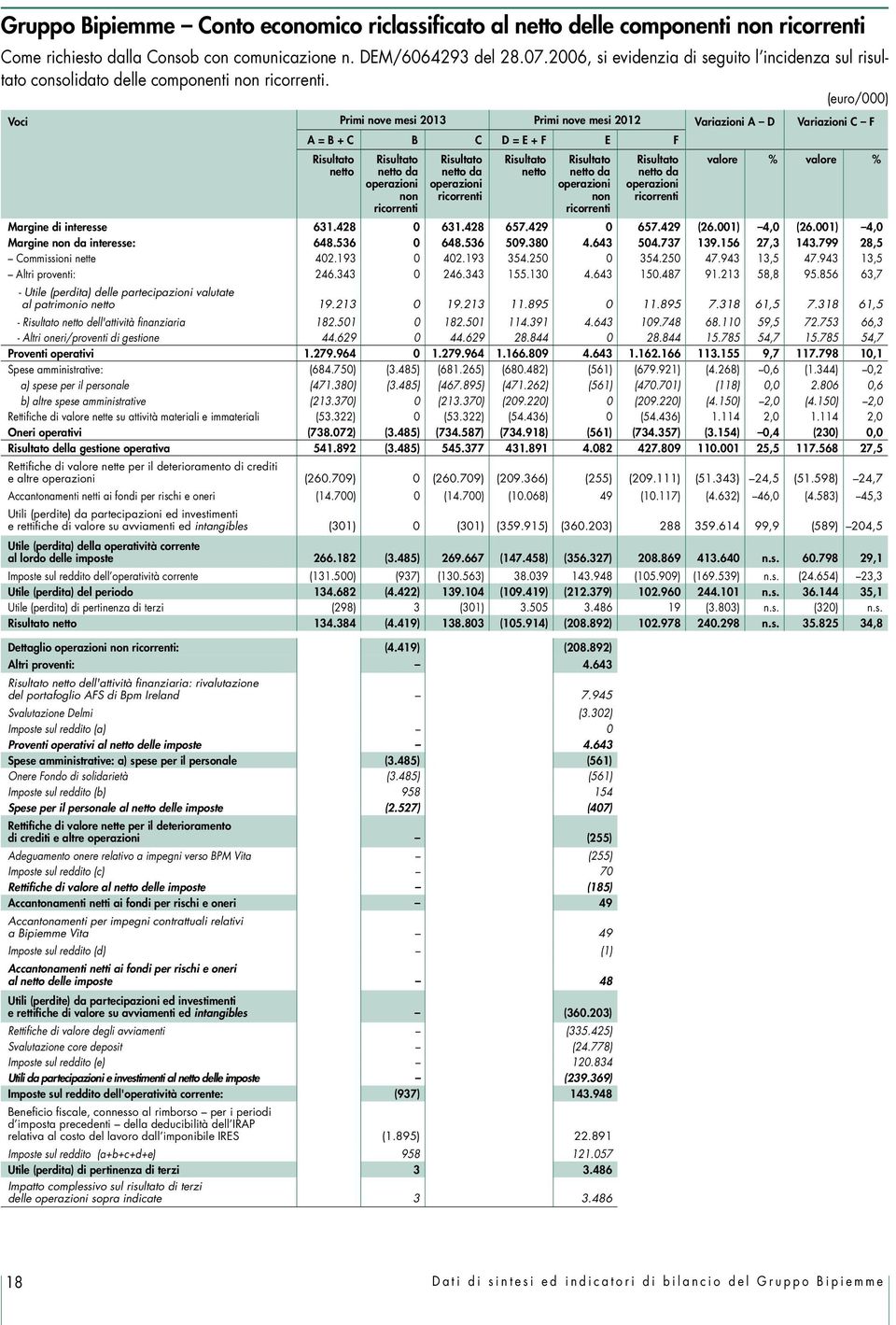 (euro/000) Voci Primi nove mesi 2013 Primi nove mesi 2012 Variazioni A D Variazioni C F A = B + C B C D = E + F E F Risultato netto Risultato netto valore % valore % Risultato netto da operazioni non