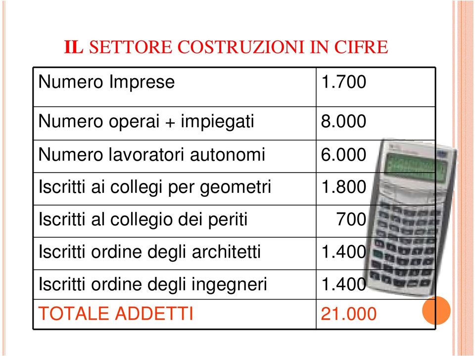 000 Iscritti ai collegi per geometri 1.