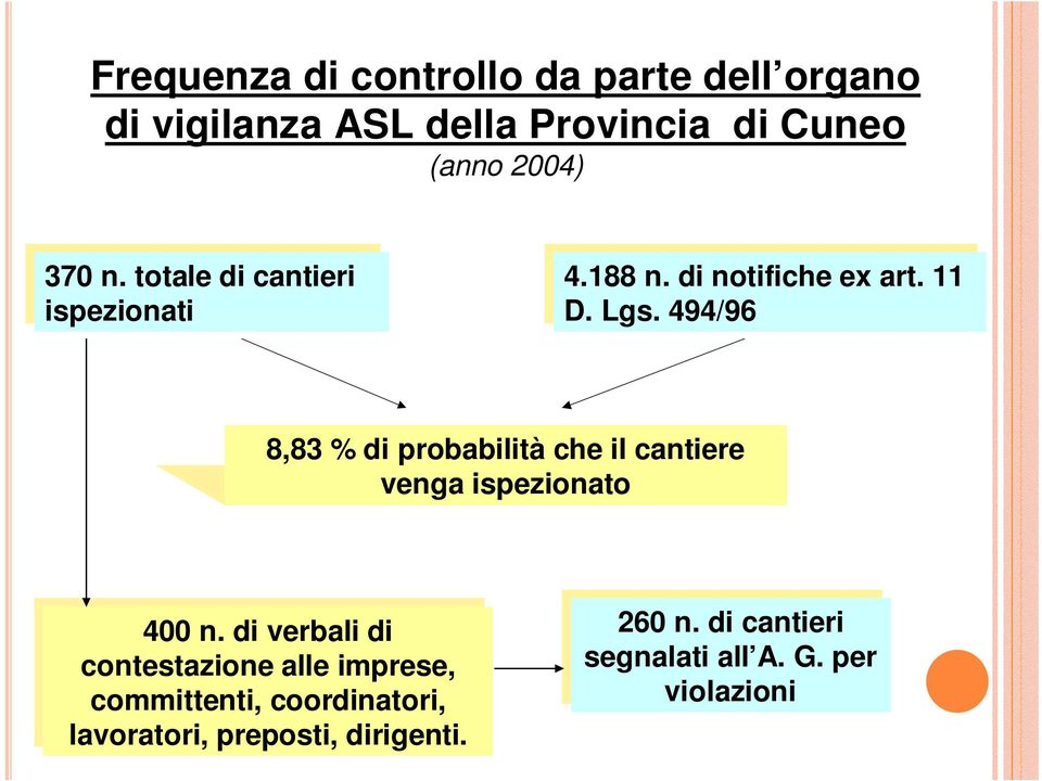 Lgs. 494/96 8,83 % di probabilità che il cantiere venga ispezionato 400 400 n.