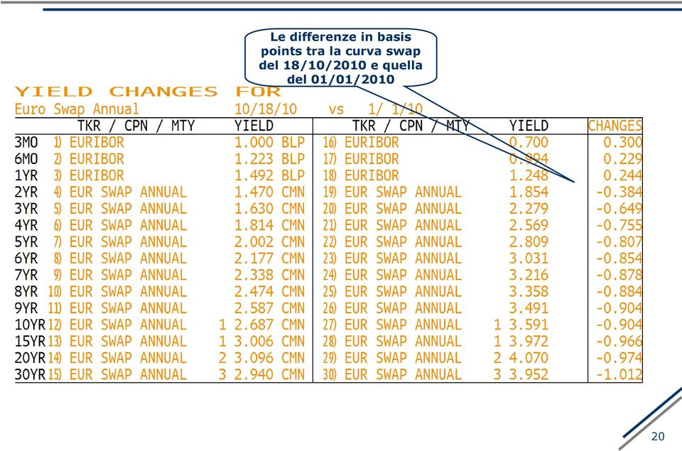 Differenze in termini di basis points tra la