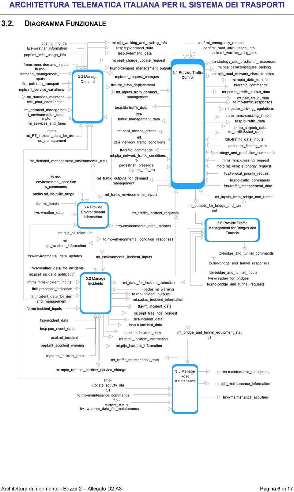 3 Manage Demand mt.ptja_walking_and_cycling_info tesp.ttip-demand_data tesp.b-demand_data mt.pepf_charge_update_request to.rno-demand_management_outputs mt. ptja_network_traffic_conditions fo.