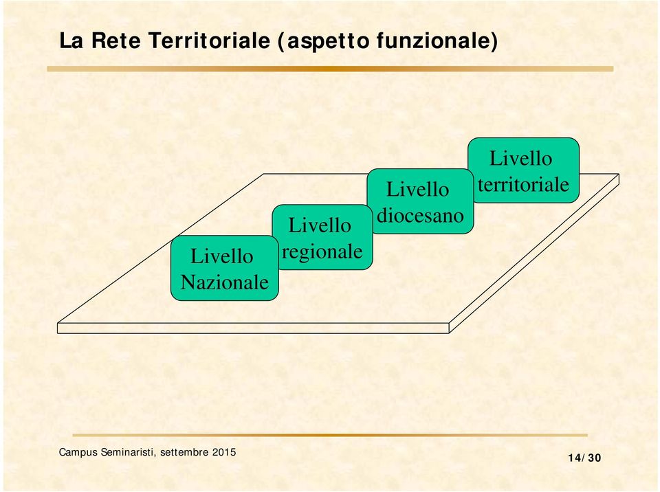 Livello regionale Livello