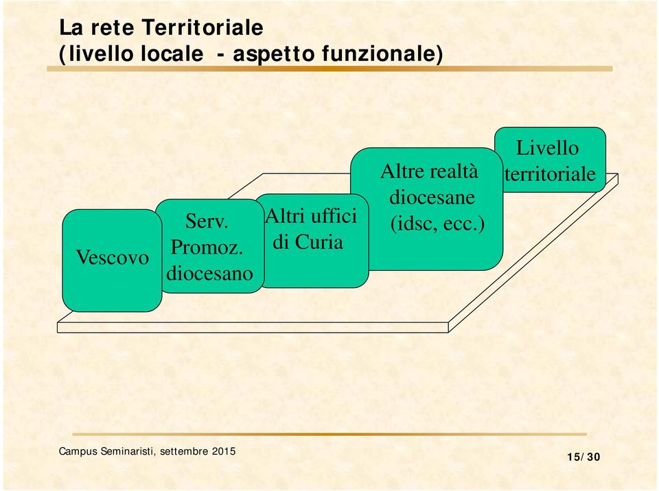 diocesano Altri uffici di Curia Altre