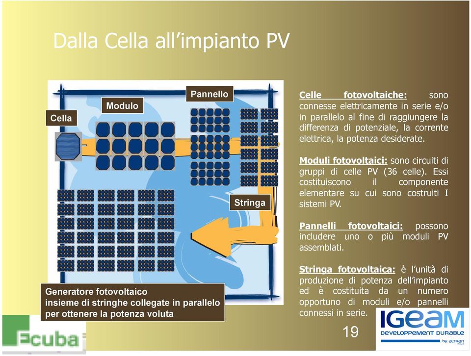 Essi costituiscono il componente elementare su cui sono costruiti I sistemi PV. Pannelli fotovoltaici: possono includere uno o più moduli PV assemblati.