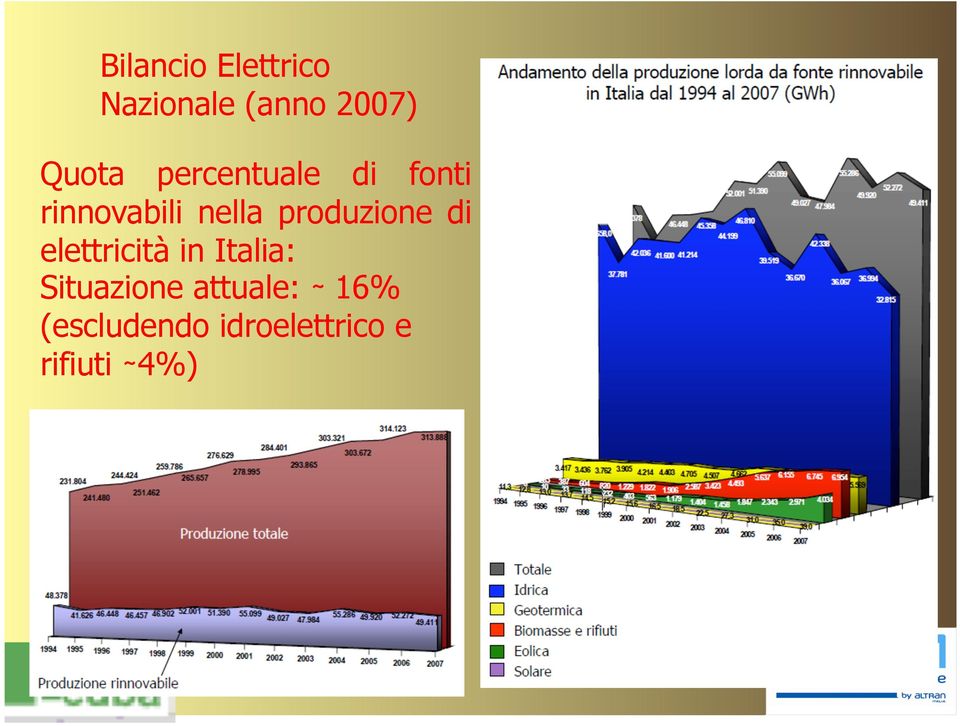 di elettricità in Italia: Situazione attuale: 16%