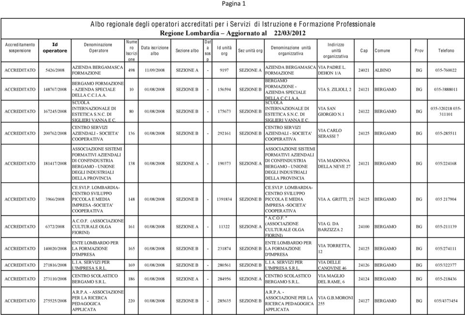 CENTRO SERVIZI AZIENDALI - SOCIETA' iscrizi Id Sez 498 11/09/2008 SEZIONE A - 9197 SEZIONE A 10 01/08/2008 SEZIONE B - 156594 SEZIONE B 80 01/08/2008 SEZIONE B - 175673 SEZIONE B 136 01/08/2008