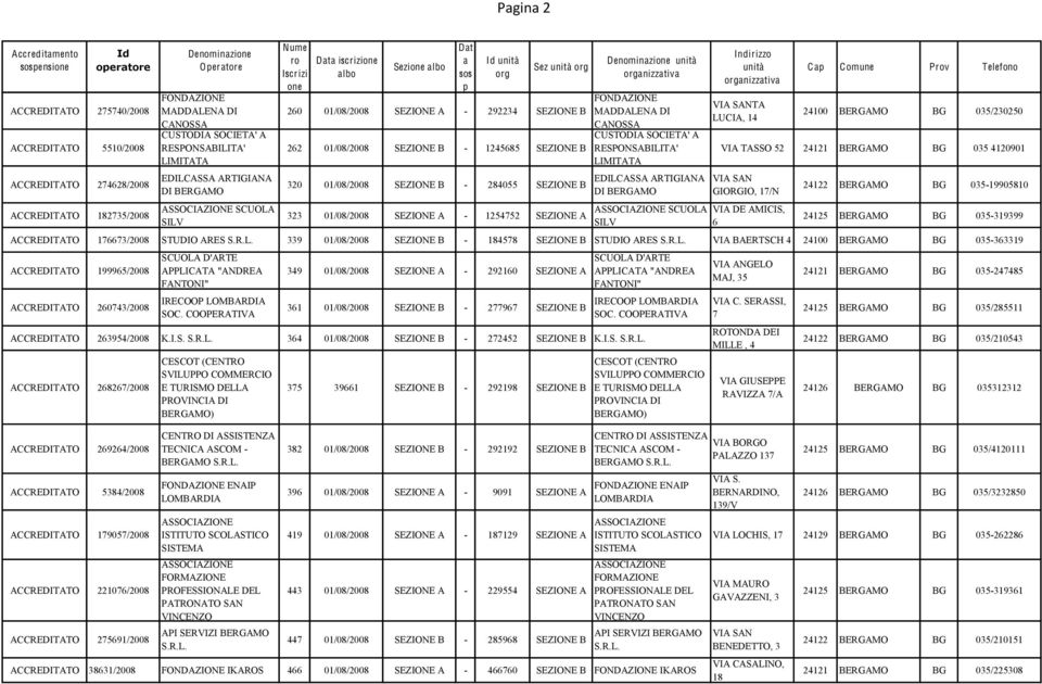 SEZIONE B - 284055 SEZIONE B 323 01/08/2008 SEZIONE A - 1254752 SEZIONE A Denominzi FONDAZIONE MADDALENA DI CANOSSA CUSTODIA SOCIETA' A RESPONSABILITA' LIMITATA EDILCASSA ARTIGIANA DI BERGAMO