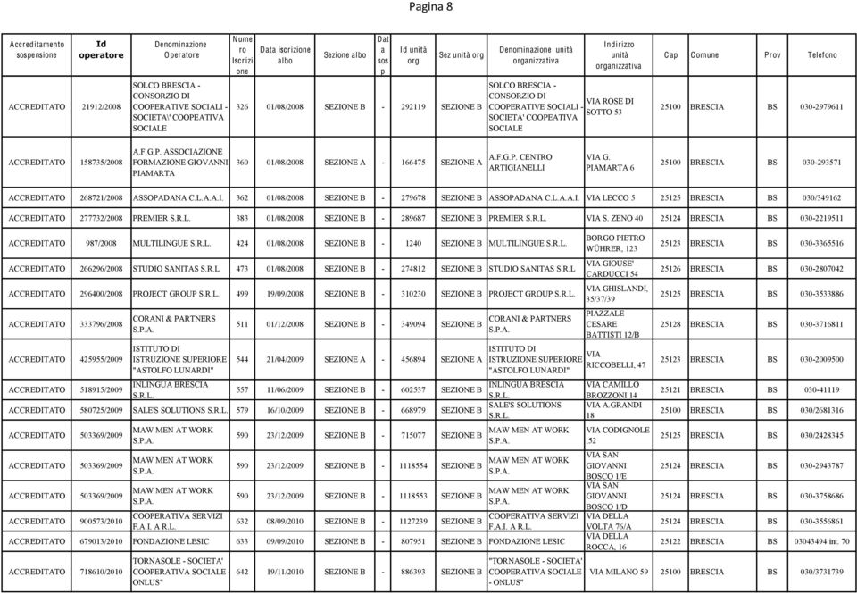Denominzi SOLCO BRESCIA - CONSORZIO DI COOPERATIVE SOCIALI - SOCIETA' COOPEATIVA SOCIALE ROSE DI SOTTO 53 C Comune Pv Telefono 25100 BRESCIA BS 030-2979611 ACCREDITATO 158735/2008 A.F.G.P. ASSOCIAZIONE GIOVANNI PIAMARTA 360 01/08/2008 SEZIONE A - 166475 SEZIONE A A.
