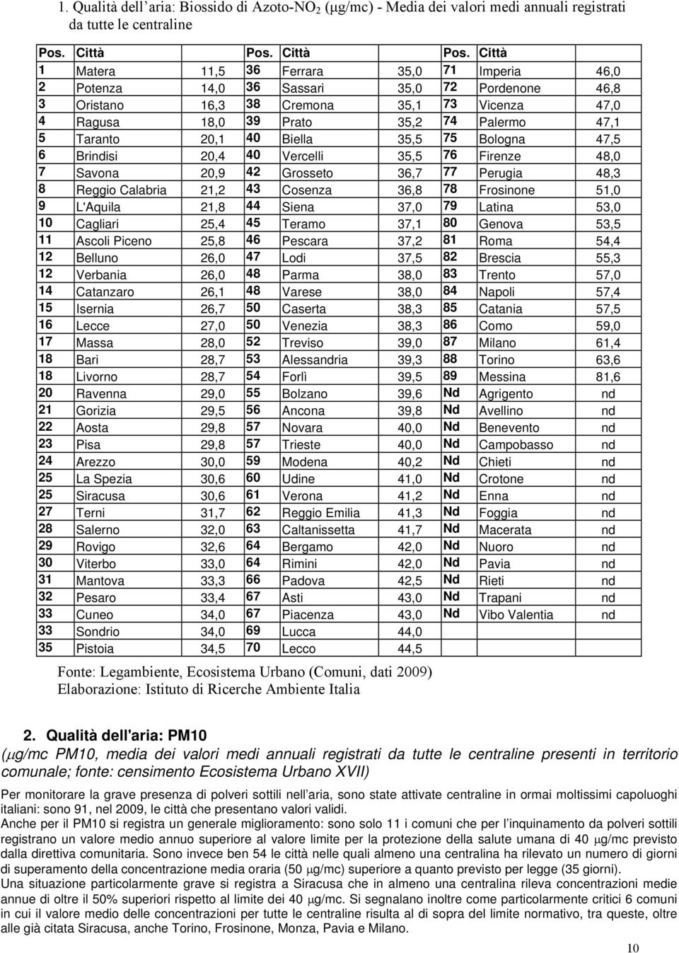 48,0 7 Savona 20,9 42 Grosseto 36,7 77 Perugia 48,3 8 Reggio Calabria 21,2 43 Cosenza 36,8 78 Frosinone 51,0 9 L'Aquila 21,8 44 Siena 37,0 79 Latina 53,0 10 Cagliari 25,4 45 Teramo 37,1 80 Genova