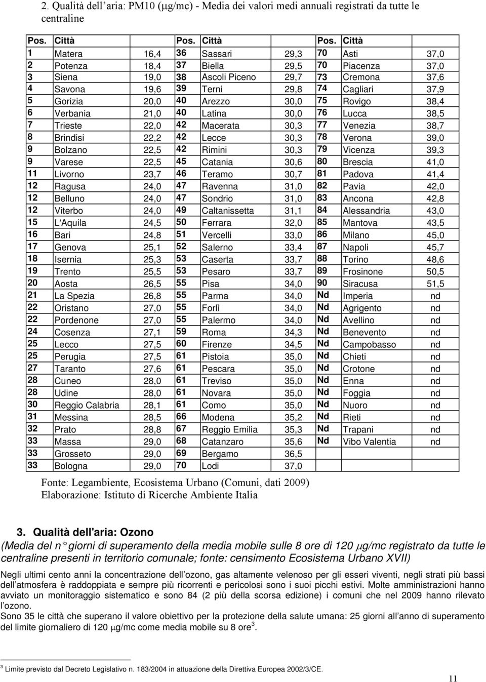 Macerata 30,3 77 Venezia 38,7 8 Brindisi 22,2 42 Lecce 30,3 78 Verona 39,0 9 Bolzano 22,5 42 Rimini 30,3 79 Vicenza 39,3 9 Varese 22,5 45 Catania 30,6 80 Brescia 41,0 11 Livorno 23,7 46 Teramo 30,7