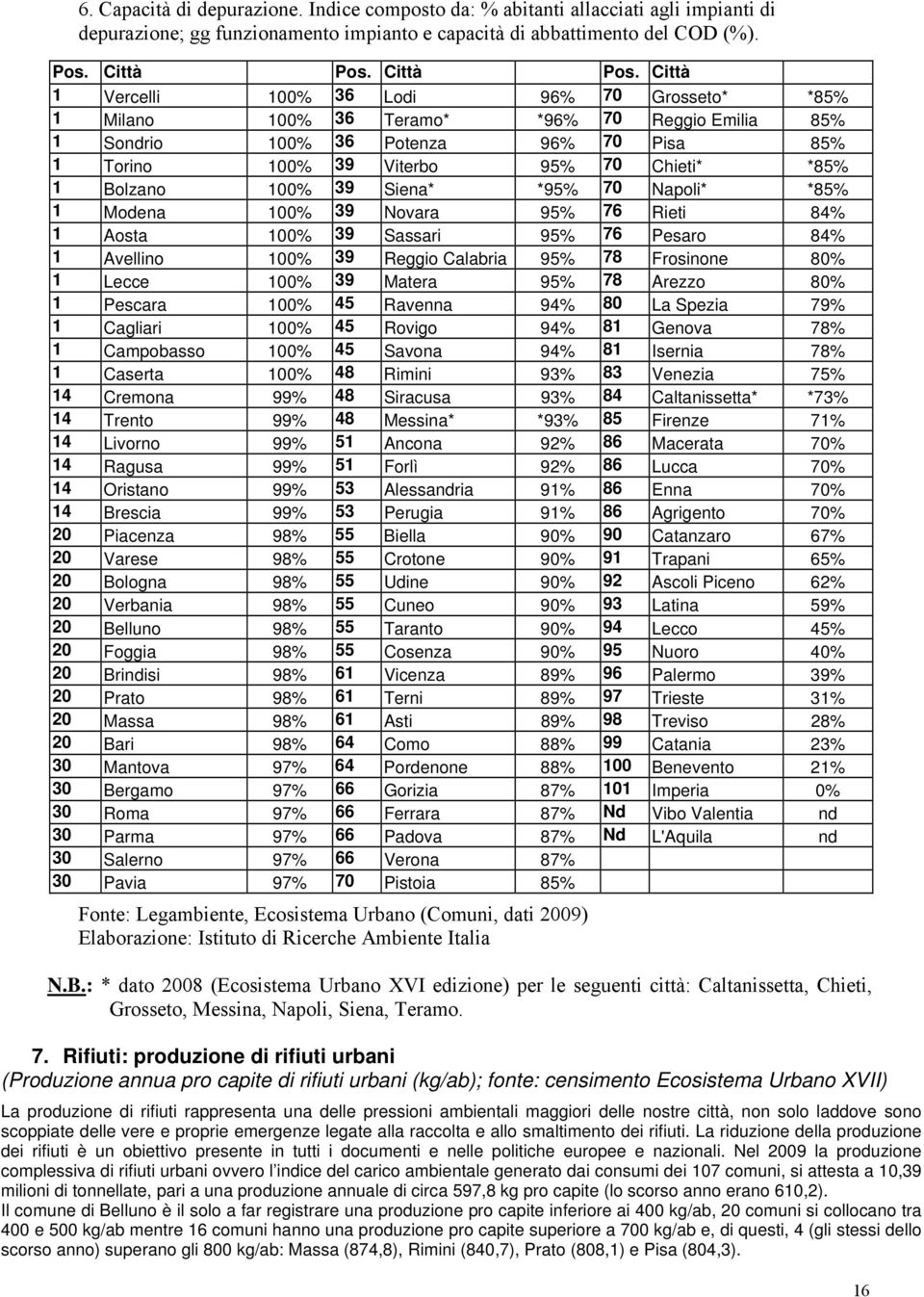 39 Siena* *95% 70 Napoli* *85% 1 Modena 100% 39 Novara 95% 76 Rieti 84% 1 Aosta 100% 39 Sassari 95% 76 Pesaro 84% 1 Avellino 100% 39 Reggio Calabria 95% 78 Frosinone 80% 1 Lecce 100% 39 Matera 95% 78