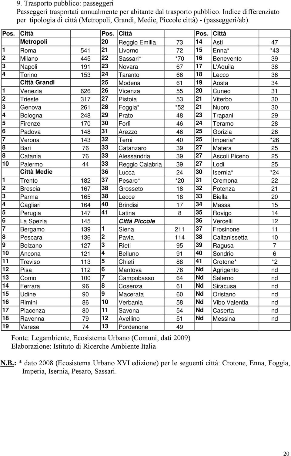 Metropoli 20 Reggio Emilia 73 14 Asti 47 1 Roma 541 21 Livorno 72 15 Enna* *43 2 Milano 445 22 Sassari* *70 16 Benevento 39 3 Napoli 191 23 Novara 67 17 L'Aquila 38 4 Torino 153 24 Taranto 66 18