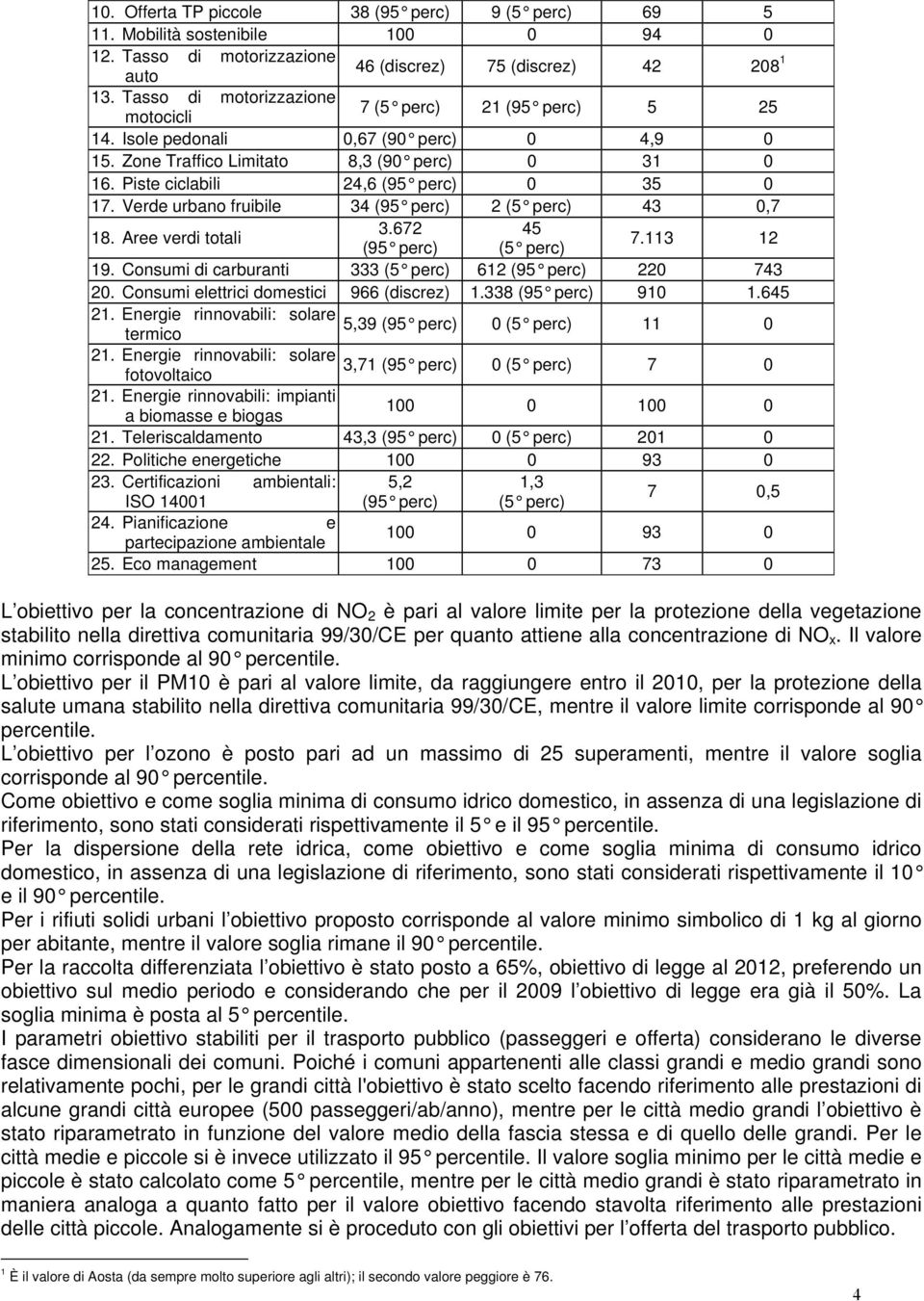 Verde urbano fruibile 34 (95 perc) 2 (5 perc) 43 0,7 18. Aree verdi totali 3.672 45 (95 perc) (5 perc) 7.113 12 19. Consumi di carburanti 333 (5 perc) 612 (95 perc) 220 743 20.