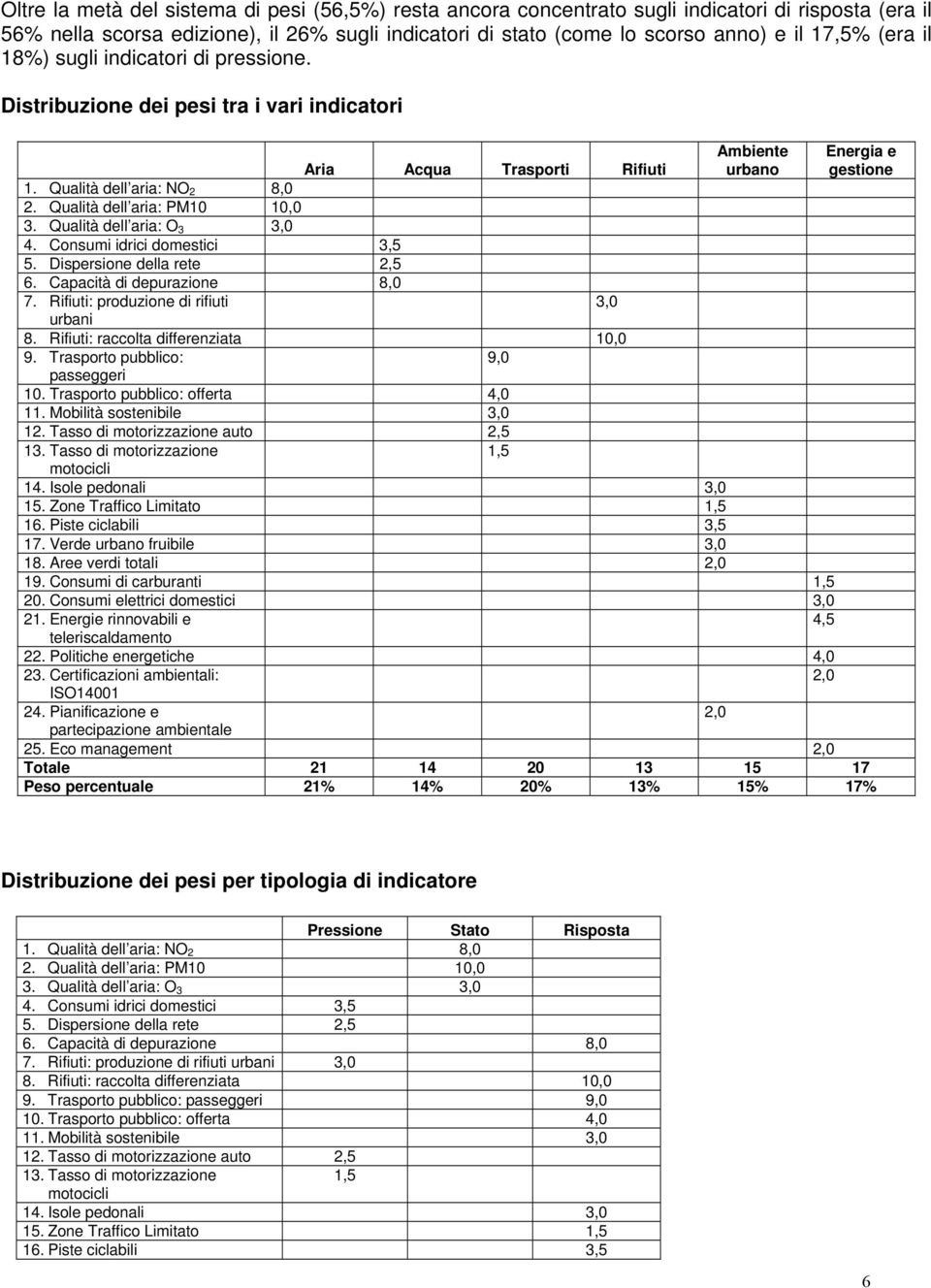 Qualità dell aria: O 3 3,0 4. Consumi idrici domestici 3,5 5. Dispersione della rete 2,5 6. Capacità di depurazione 8,0 7. Rifiuti: produzione di rifiuti 3,0 urbani 8.