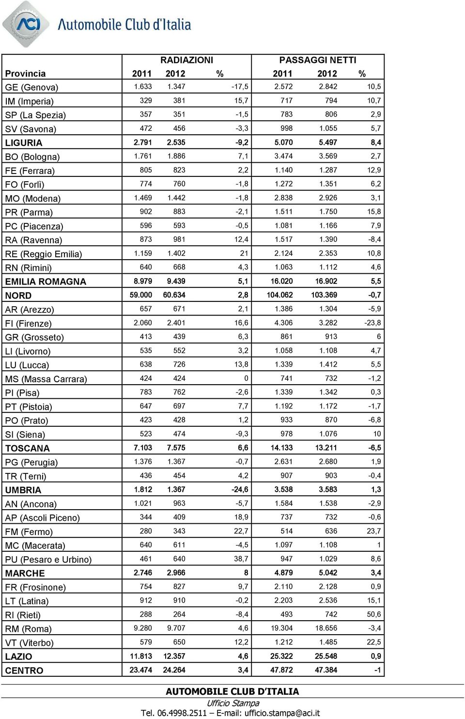 511 1.750 15,8 PR (Parma) 596 593-0,5 1.081 1.166 7,9 PC (Piacenza) 873 981 12,4 1.517 1.390-8,4 RA (Ravenna) 1.159 1.402 21 2.124 2.353 10,8 RE (Reggio Emilia) 640 668 4,3 1.063 1.