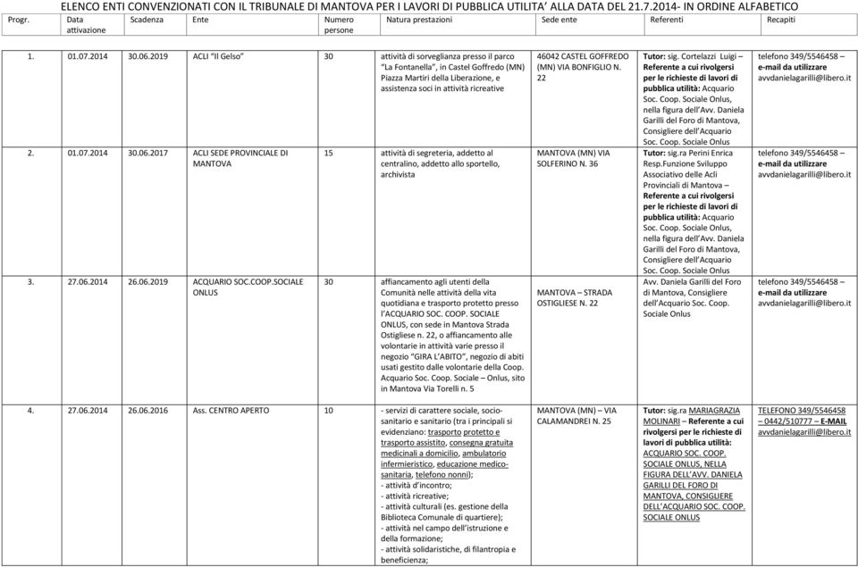 SOCIALE 15 attività di segreteria, addetto al centralino, addetto allo sportello, archivista 30 affiancamento agli utenti della Comunità nelle attività della vita quotidiana e trasporto protetto