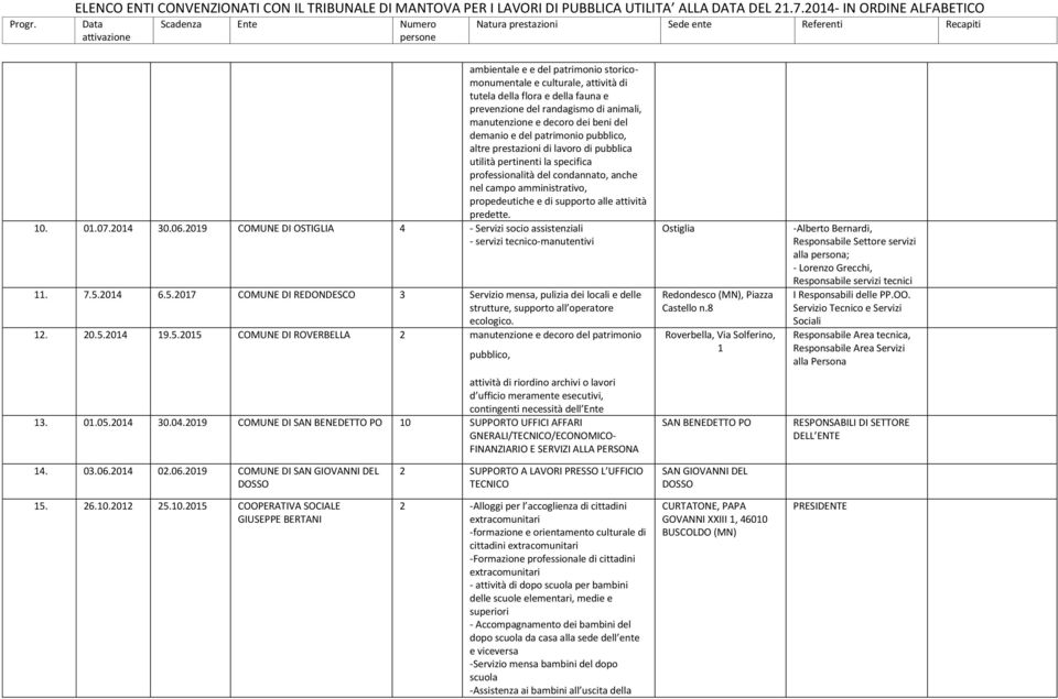 predette. 10. 01.07.2014 30.06.2019 COMUNE DI OSTIGLIA 4 - Servizi socio assistenziali - servizi tecnico-manutentivi 11. 7.5.