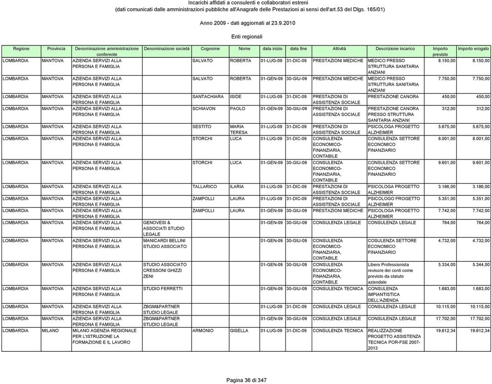 01-GEN-09 30-GIU-09 PRESTAZINI DI SESTIT MARIA TERESA 01-LUG-09 31-DIC-09 PRESTAZINI DI STRCHI LUCA 01-LUG-09 31-DIC-09 CNSULENZA STRCHI LUCA 01-GEN-09 30-GIU-09 CNSULENZA TALLARIC ILARIA 01-LUG-09