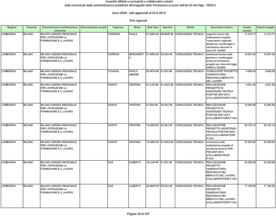 nella gestione e monitoraggio sistemi di formazione progetto per interventi legge 236/93 e 53/2000 02-NV-09 31-DIC-09 CNSULENZA TECNICA CNSULENTE PRGETT SSERVATRI REGINALE MERCAT DEL LAVR DRATI