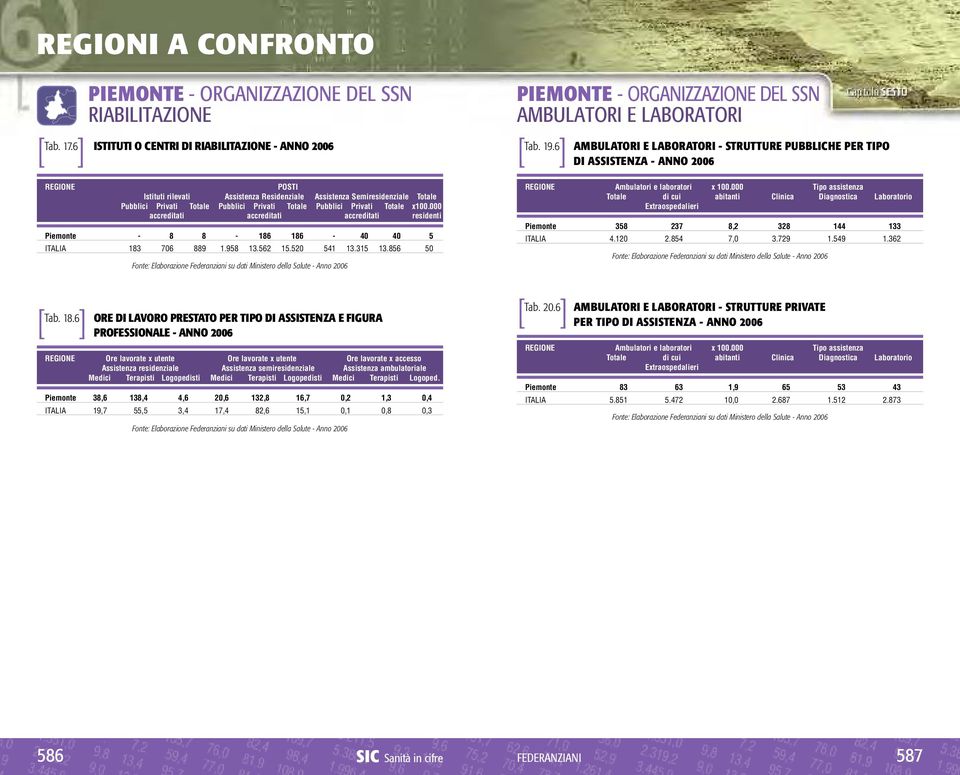 Privati Totale x100.000 accreditati accreditati accreditati residenti Piemonte - 8 8-186 186-40 40 5 ITALIA 183 706 889 1.958 13.562 15.520 541 13.315 13.856 50 18.