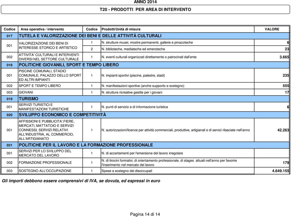 biblioteche, mediateche ed emeroteche 23 018 ATTIVITA' CULTURALI INTRVNTI DIVRSI NL STT CULTURAL POLITICH GIOVANILI, SPORT TMPO LIBRO PISCIN COMUNALI, STADIO COMUNAL, PALAZZO DLLO SPORT D ALTRI