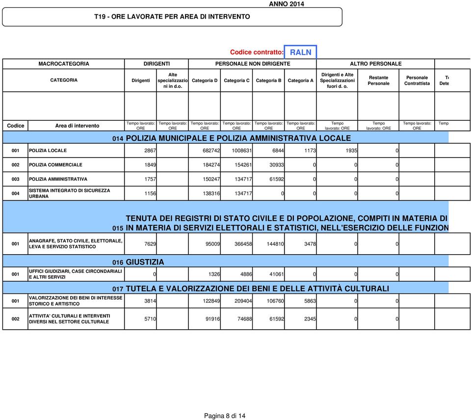 COMMRCIAL 1849 184274 154261 30933 0 0 0 POLIZIA AMMINISTRATIVA 1757 150247 134717 61592 0 0 0 004 SISTMA INTGRATO DI SICURZZA URBANA 1156 138316 134717 0 0 0 0 015 TNUTA DI RGISTRI DI STATO CIVIL DI